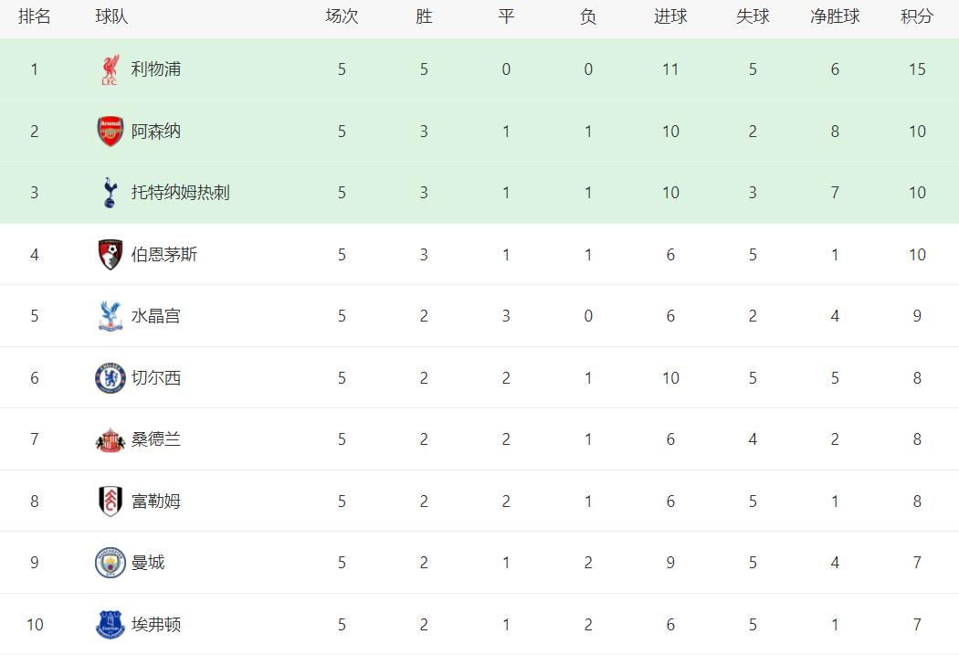 曼城能够半, 伯恩茅斯V, 比起阿森纳 曼城能够半, 伯恩茅斯V, 比起阿森纳