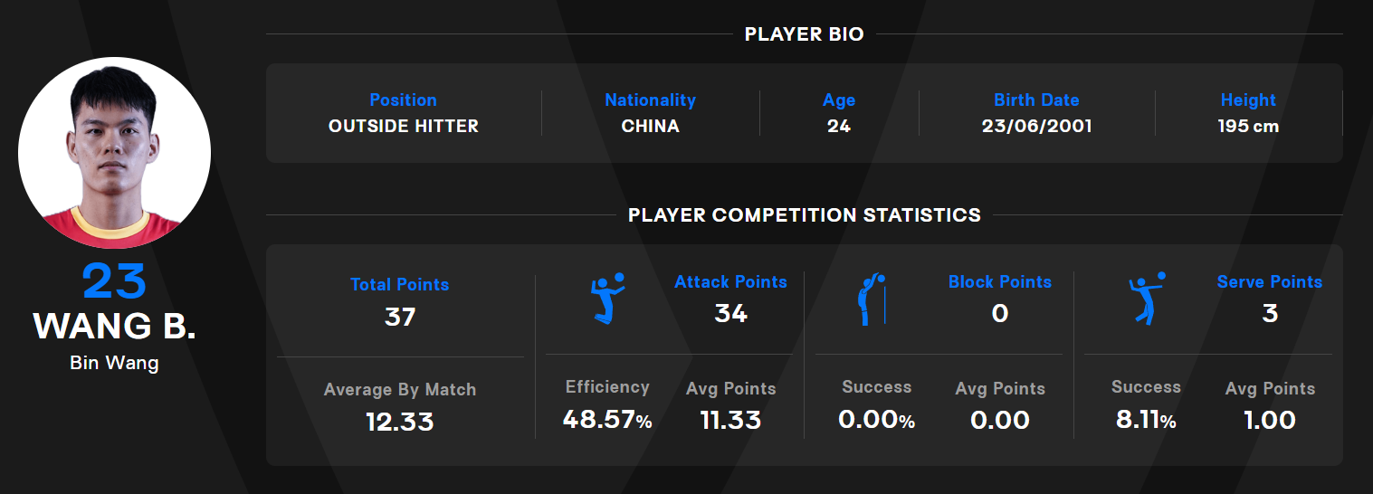 进入国家队, 扣球成功率, 中国队最终 进入国家队, 扣球成功率, 中国队最终